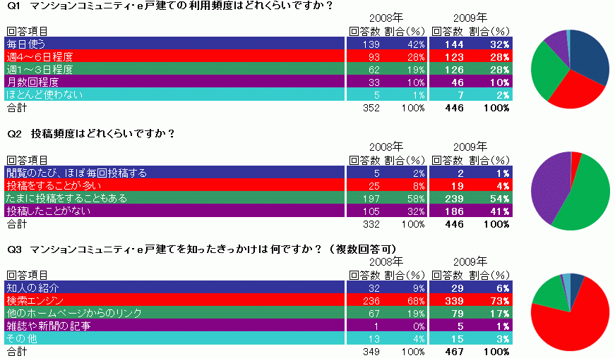 利用調査アンケート2009年 マンションコミュニティ