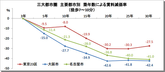 三大都市圏主要都市別築年数による賃料原価率